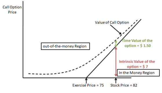 Call Option Price Value of Call Option Time Value of the option = $ 1.50 out-of-the-money Region Intrinsic Value of the optio