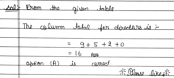 Salt From the The columm given tatal table for directors is : = 9+5 +2 +0 = 16 Ang is correct. * Please like to option (A)