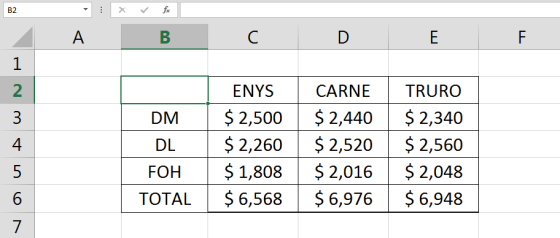 В2 A В С D E F 1 2 ENYS CARNE TRURO $ 2,500 $ 2,440 $ 2,520 $ 2,016 $ 6,976 $ 2,340 DM $2,260 $2,560 4 DL $1,808 $2,048 5 FOH