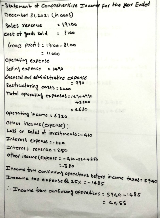 : 8180 Statement of comprehensive Inconde Fer the year Ended December 31, 2021 (in Goos) Sales revenue :19100 Cost of goods s