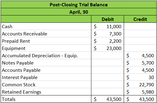 Credit Post-Closing Trial Balance April, 30 Debit Cash $ 11,000 Accounts Receivable $ 7,300 Prepaid Rent $ 2,200 Equipment $