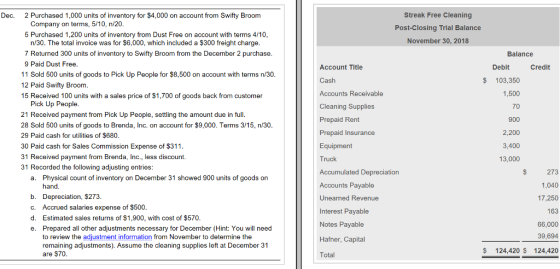 Dec. 2 Purchased 1,000 units of inventory for $4,000 on account from Swifty Broom Streak Free Cleaning Post-Closing Trial Balance November 30, 2018 Company on terms, 5/10, n/20 5 Purchased 1,200 units of inventory from Dust Free on account with terms 4/10 n/30. The total invoice was for $6,000, which included a $300 freight charge 7 Returned 300 units of inventory to Swifty Broom from the December 2 purchase Balance 9 Paid Dust Free 11 Sold 500 units of goods to Pick Up People for $8,500 on account with terms n/30 12 Paid Swifty Broom. 15 Received 100 units with a sales price of $1,700 of goods back from customer Debit Credit Account Title Cash Accounts Receivable Cleaning Supplies Prepaid Rent Prepaid Insurance Equipment Truck Accumulated Depreciation Accounts Payable Unearned Revenue Interest Payable Notes Payable Hafner, Capital Total Pick Up People 21 Received payment from Pick Up People, settling the amount due in full. 28 Sold 500 units of goods to Brenda, Inc. on account for $9,000. Terms 3/15, n/30 29 Paid cash for utilities of $680 30 Paid cash for Sales Commission Expense of $311 31 Received payment from Brenda, Inc., less discount. 31 Recorded the following adjusting entries $ 103,350 1,500 70 900 2,200 3,400 13,000 Physical count of inventory on December 31 showed 900 units of goods on hand Depreciation, $273 Accrued salaries expense of $500 Estimated sales returns of $1,900, with cost of $570 Prepared all other adjustments necessary for December (Hint: You will need to review the adjustment information from November to determine the remaining adjustments). Assume the cleaning supplies left at December 31 are $70 273 1,040 17,250 163 66,000 39.694 $ 124,420 $ 124,420 a. b. c. d. e.