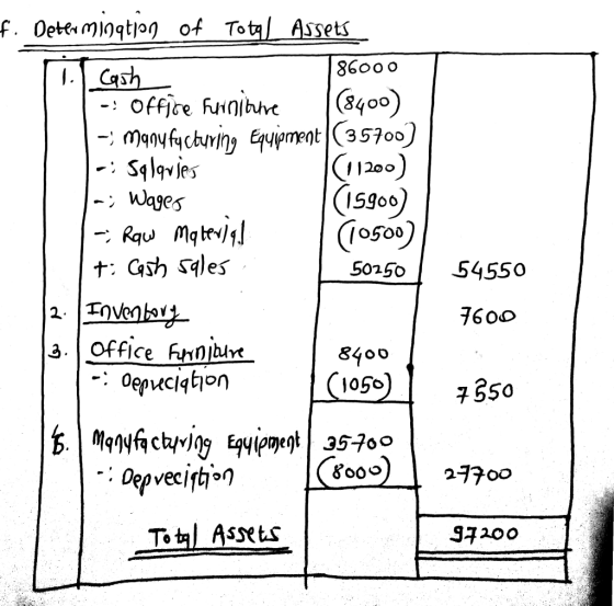 f. Oeteumingtjon_ of Total Assets 86000 1. Cash Offire fuinibre (8400) - Manyfyckuring Epuipment (35700) (11200) (15900) (1o