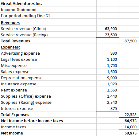 63,900 23,600 87,500 Great Adventures Inc. Income Statement For period ending Dec 31 Revenues Service revenue (Clinic) Servic