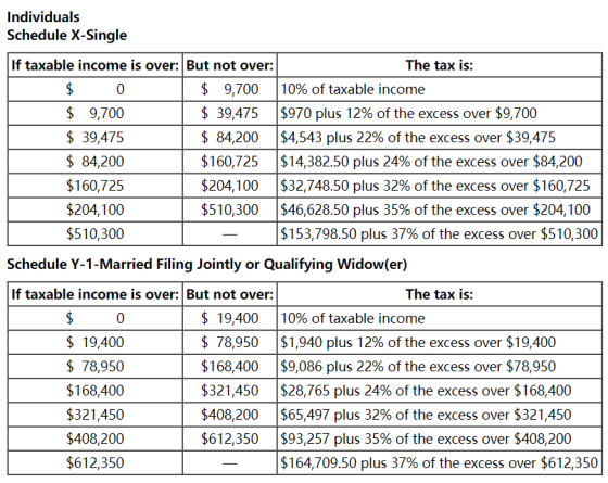Individuals Schedule X-Single If taxable income is over: But not over: The tax is: $ 0 $ 9,700 10% of taxable income $ 9,700