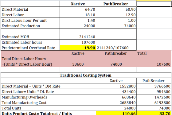 Direct Material Direct Labor Dirct Labou hour Per unit Estimated Production Xactive 64.70 18.10 1.40 24000 PathBreaker 50.90
