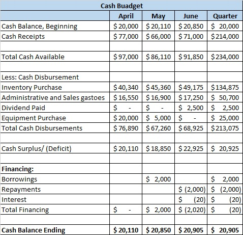 Cash Buadget April May June Quarter $ 20,000 $ 20,110 $ 20,850 $ 20,000 $ 77,000 $ 66,000 $ 71,000 $ 214,000 Cash Balance, Be