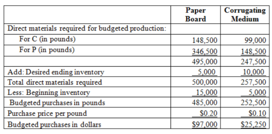 Paper Board Corrugating Medium Direct materials required for budgeted production: For C (in pounds) For P (in pounds) Add: De