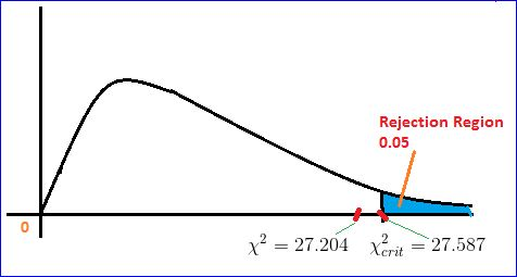 Rejection Region 0.05 227.204 Xerit 2 27.587