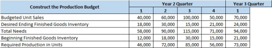 Construct the Production Budget 1 4 Budgeted Unit Sales Desired Ending Finished Goods Inventory Total Needs Beginning Finishe