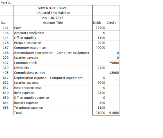 Part 3 ADVENTURE TRAVEL Unjusted Trial Balance April 30, 2018 No Account Title Debit Credit Cash 101 37400 Accounts receivabl