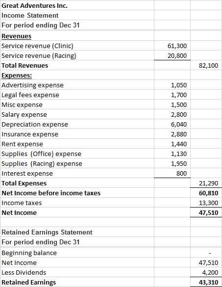 61,300 20,800 82,100 Great Adventures Inc. Income Statement For period ending Dec 31 Revenues Service revenue (Clinic) Servic