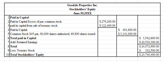 Goodale Properties Inc Stockholders Equity June.30,20XX 1Paid in Capital $ 279,200.00 2 Paid in Capital Excess of par-common