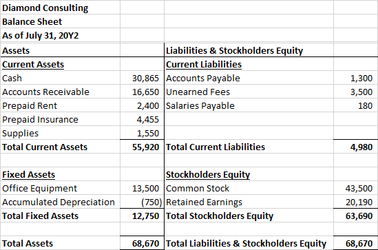 Diamond Consulting Balance Sheet As of July 31, 20Y2 Assets Current Assets Cash Accounts Receivable Prepaid Rent Prepaid Insu