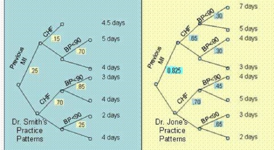O 7 days 30 45 days D CHF 5 days 4 days CHF 8P<90 15 -0 5 days 65 O BP<90 70 BP 90 30 Previous MI Previous MI 25 4 days 3 day