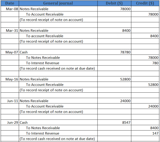 Credit ($) Debit ($) 78000 Date General journal Mar-08 Notes Receivable To Account Receivable (To record receipt of note on a