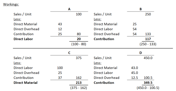 Workings: 100 Sales / Unit 250 Less: Sales / Unit Less: Direct Material Direct Overhead Contribution Direct Labor Direct Mate