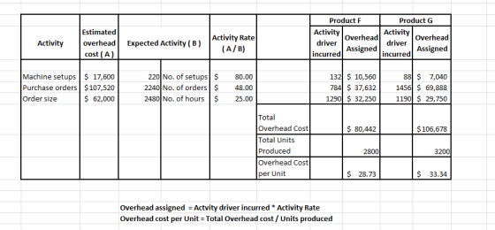 Product F Activity driver Overhead Estimated overhead cost (A) Activity Product G Activity Overhead driver Assigned incurred