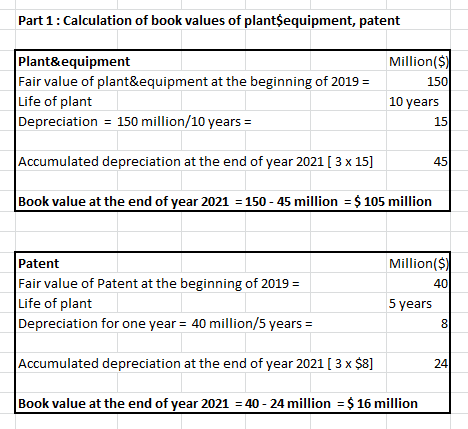 Part 1: Calculation of book values of plant$equipment, patent Plant& equipment Fair value of plant&equipment at the beginning
