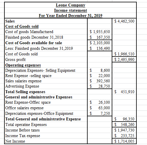 $ 4,462,500 $ 1,966,510 $ 2,495,990 Leone Company Income statement For Year Ended December 31, 2019 Sales Cost of Goods sold