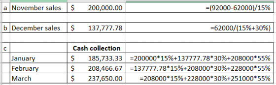 a November sales $ (92000-62000)/15% 200,000.00 b December sales $ 62000/(15%+30%) 137,777.78 Cash collection 185,733.3320000