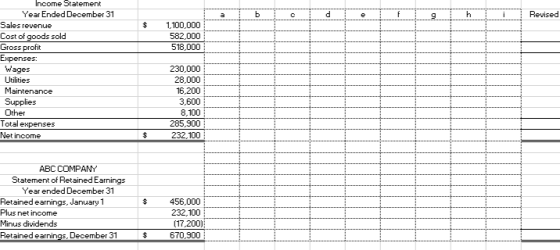 a b d f 9 h Revised $ 1,100,000 582,000 518,000 Income Statement Year Ended December 31 Sales revenue Cost of goods sold Gros
