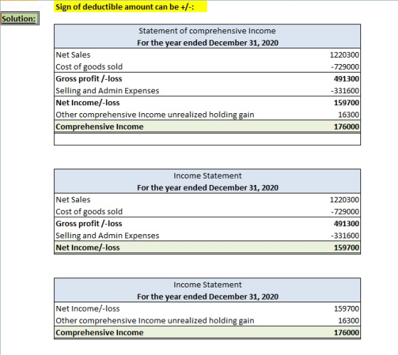 Sign of deductible amount can be +/-: Solution: Statement of comprehensive Income For the year ended December 31, 2020 Net Sa