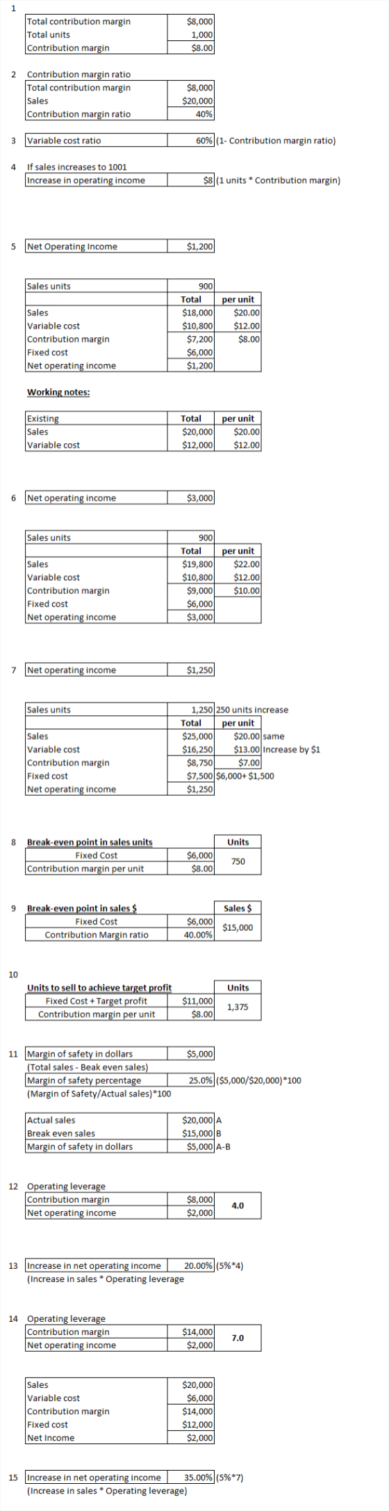 1 Total contribution margin Total units Contribution margin $8,000 1,000 $8.00 2 Contribution margin ratio Total contribution