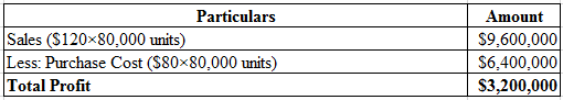 Particulars
Sales (S120x80,000 units)
Less: Purchase Cost (S80x80,000 units)
Total Profit
Amount
$9.600.000
$6,400,000
$3,200