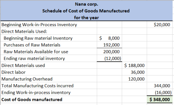 $20,000 Nana corp. Schedule of Cost of Goods Manufactured for the year Beginning Work-in-Process Inventory Direct Materials U