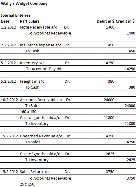 Wallys Widget Company Journal Enteries Date Particulars 1.2.2012 Note Receivable a/c Dr. To Accounts Receivable Debit in $Cr