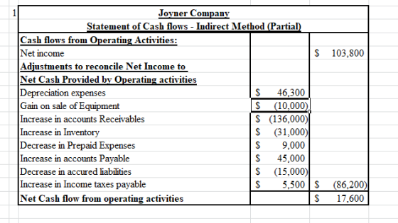 103,800 Joyner Company Statement of Cash flows - Indirect Method (Partial) Cash flows from Operating Activities: Net income $