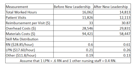 Measurement Before New Leadership After New Leadership Total Worked Hours 16,062 14,813 Patient Visits 11,826 12,113 Reimburs