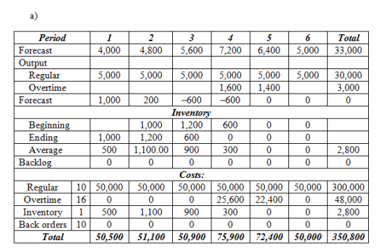 Period 1 2 3 4 5 6 Total Forecast 4,000 4.800 5,600 7,200 6,400 5,000 33.000 Output Regular 5,000 5,000 5,000 5.000 5,000 5,0