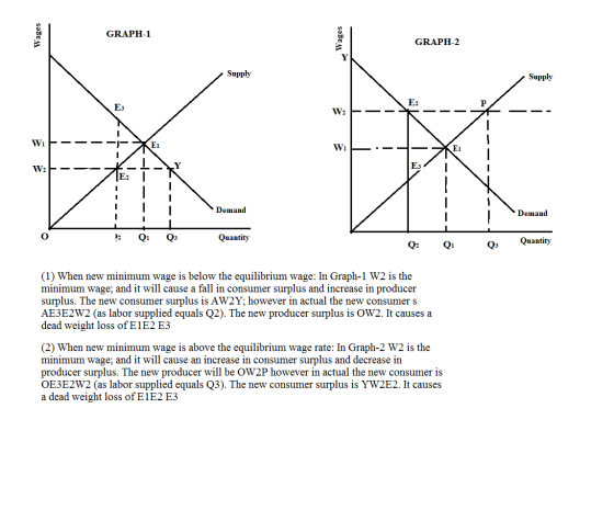 Wages GRAPH-1 Wages GRAPH-2 Supply Supply W2 --- W1 -LV W2 E- --- -X Demand Demand F 2 Q1 Q3 Quantity Q2 Qi Q3 Quantity (1) W