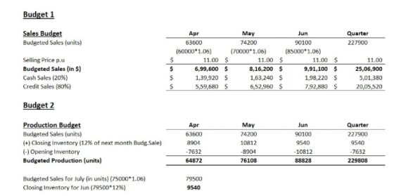 Budget 1 Sales Budget Budgeted Sales (units) Quarter 227900 Selling Price p.u Budgeted Sales (in $) Cash Sales (20%) Credit S