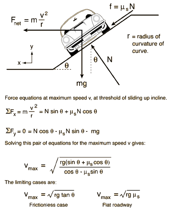 f = us N m net r = radius of curvature of curve. 10 N mg Force equations at maximum speed v, at threshold of sliding up incli