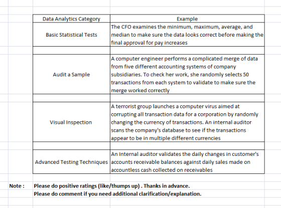 Data Analytics Category Basic Statistical Tests Example The CFO examines the minimum, maximum, average, and median to make su