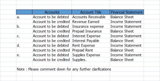 a. b. C. Accounts Account Title Financial Statement Account to be debited Accounts Receivable Balance Sheet Account to be cre