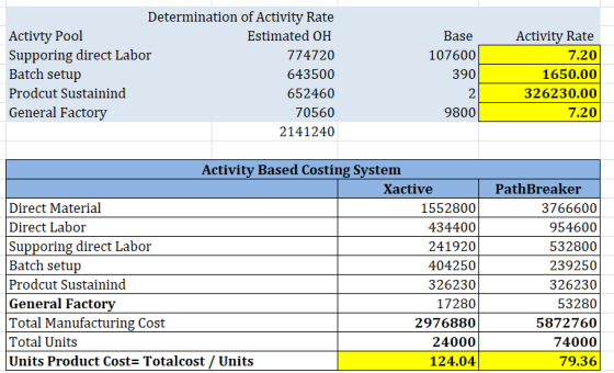 Determination of Activity Rate Activty Pool Estimated OH Supporing direct Labor 774720 Batch setup 643500 Prodcut Sustainind