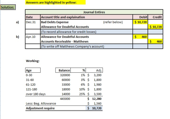 Answers are highlighted in yellow: Solution: Credit Date Dec.31 Debit $ 10,720 a) $ 10,720 Journal Entires Account title and