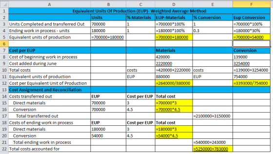 2. А B С D E F 1 Equivalent Units Of Production (EUP)- Weighted Average Method Units % Materials EUP-Materials % Conversion E