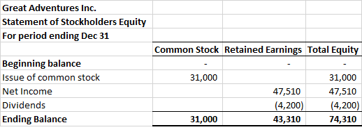 Great Adventures Inc. Statement of Stockholders Equity For period ending Dec 31 Common Stock Retained Earnings Total Equity 3