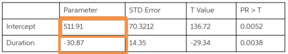 Parameter 511.91 30.87 STD Error 70.3212 14.35 T Value 136.72 29.34 PR> T 0.0052 0.0038 Intercept Duration