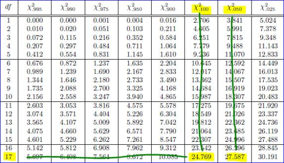 x995 x373 x950 x300 xoso df .990 100 .050 .025 3841 5991 7815 9 488 11.070 12 592 14 067 15507 16919 18 307 19 675 21 026 22.
