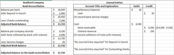 Credit Bradford Company Bank Reconciliation Balance per bank Add: Deposit in transit Debit 20 Journal Entries Account Title a