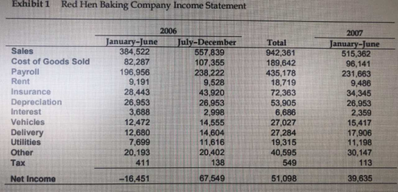 Exhibit 1 Red Hen Baking Company Income Statement 2007 January-June ulv December 557,839 107,355 238,222 anuary June Total 942,361 189,642 435,178 18,719 72,363 53,905 Sales Cost of Goods Sold Payroll 515,362 96,141 231,663 9,486 82,287 196,956 9 9,528 Insurance Depreciation Interest Vehicles Delivery Utilities 28,443 26,953 43,920 26,953 26,953 2,359 15,417 17,906 11,198 30,147 14,555 12,472 12,680 27,027 27,284 19,315 40,595 11616 20,402 20,193 411 138 Net Income -16,451 67,549 51,098 39,635