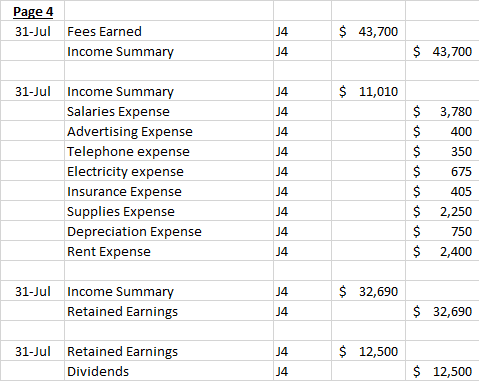 Page 4 31-Jul Fees Earned Income Summary $ 43,700 $ 43,700 $ 11,010 31-Jul Income Summary Salaries Expense Advertising Expens