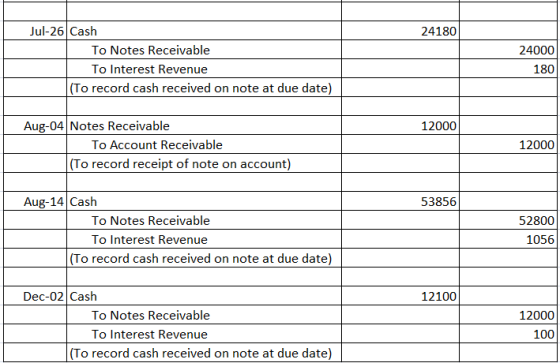 24180 24000 Jul-26 Cash To Notes Receivable To Interest Revenue (To record cash received on note at due date) 180 12000 Aug-0