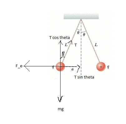 T cos theta F e T sin theta
